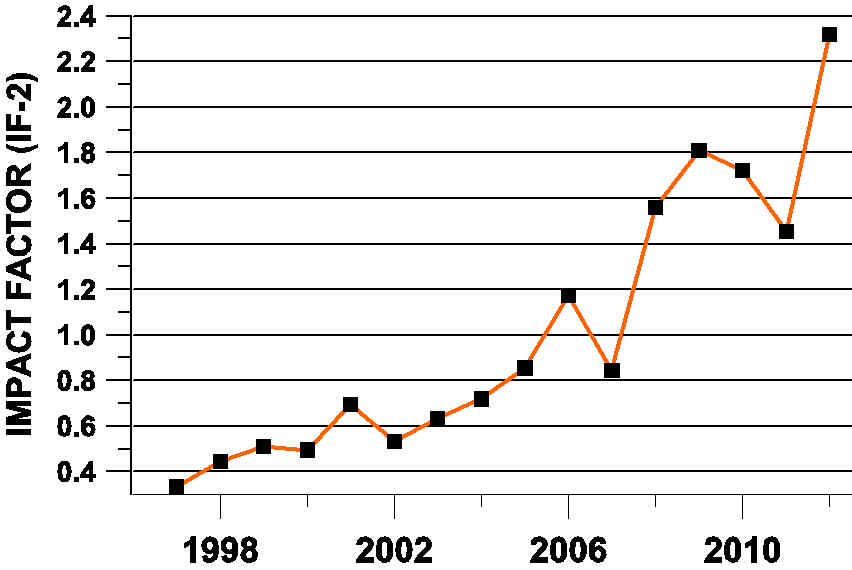 impact factor