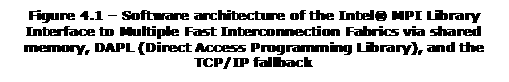 Text Box: Figure 4.1  Software architecture of the Intel MPI Library Interface to Multiple Fast Interconnection Fabrics via shared memory, DAPL (Direct Access Programming Library), and the TCP/IP fallback