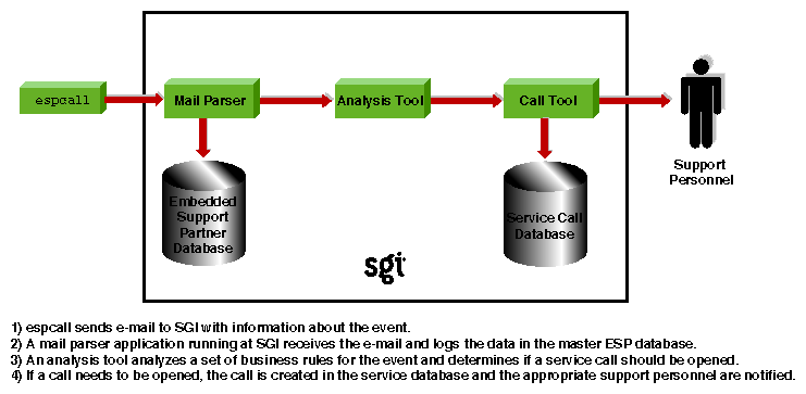 Figure 1-8 Sending Event Information to SGI