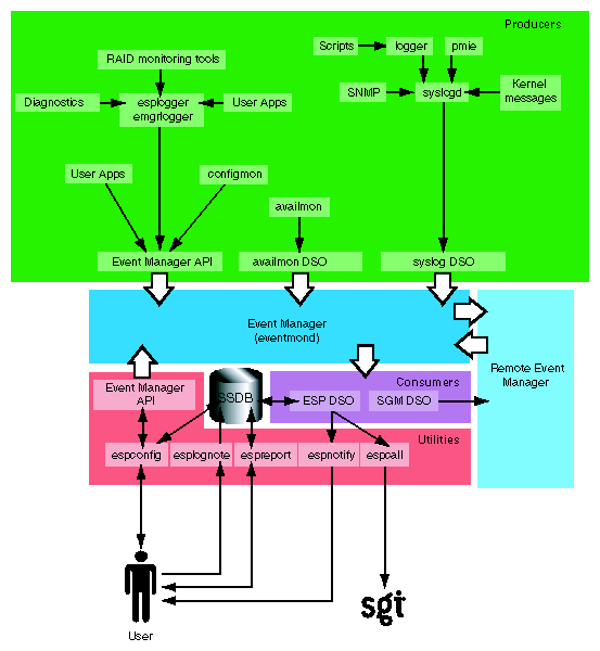 Figure 1-7 ESP Architecture (Using Command Line Interface)