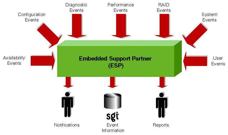 Figure 1-1 ESP Functional Diagram