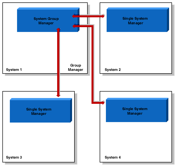 Figure 1-2 System Group Management Block Diagram