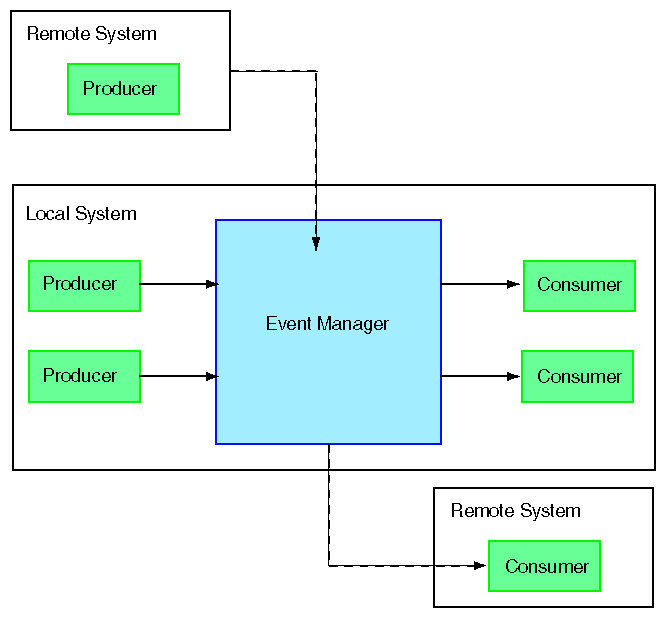 Event Manager Architecture