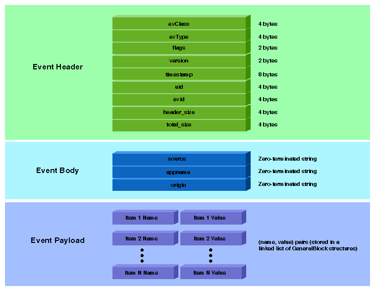 Event Structure Layout
