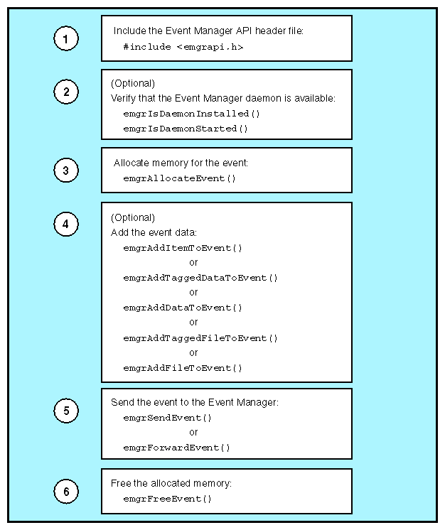 Creating and Submitting an Event from a Producer Application