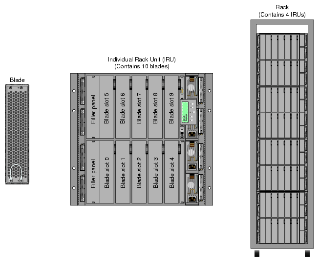 Altix 4700 Blade, Individual Rack Unit, and Rack