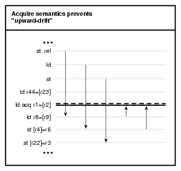 Acquire Semantics One-Directional Fence