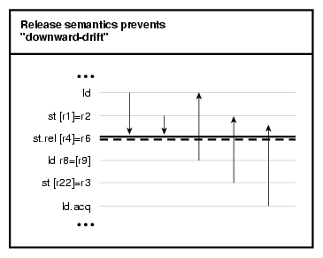 Release Semantics One-Directional Fence