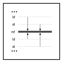 Two-dimensional Memory Fence (mf)