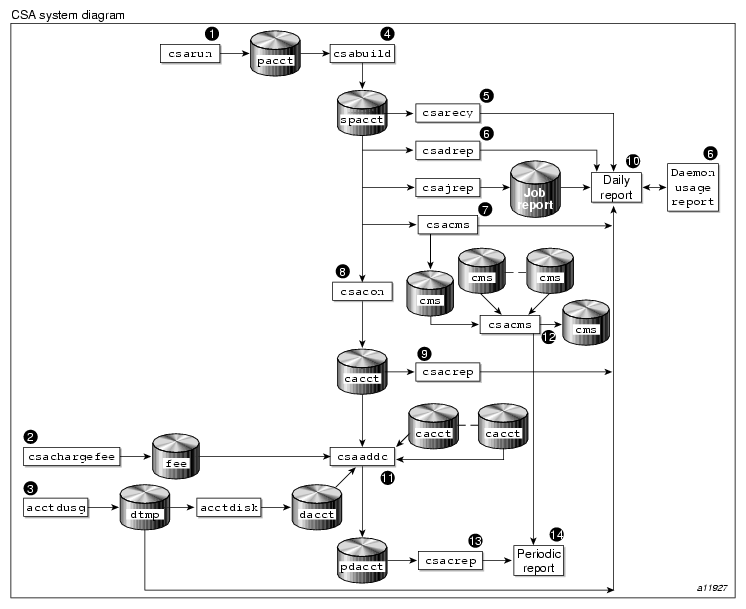 CSA Data Processing