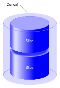 Concat Composed of Two Slices