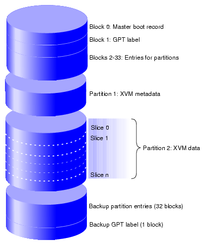 GPT Disk Layout for XVM Using Two Partitions