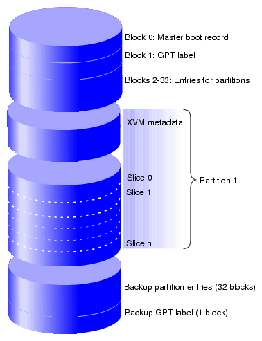 GPT Disk Layout for XVM