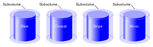 XVM Subvolume Examples