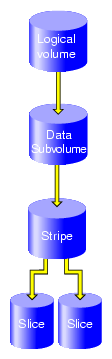 Basic XVM Striped Logical Volume