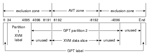 Creating XVM Volumes and a GPT Label on a LUN