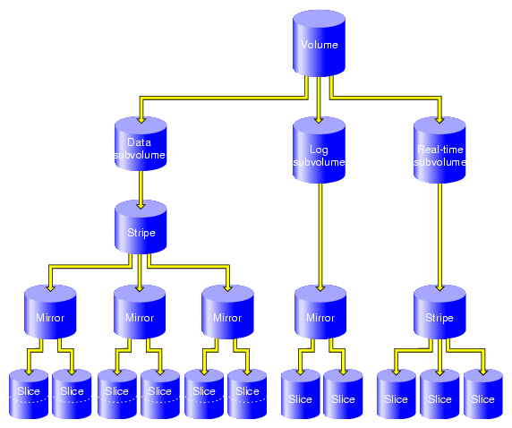 XVM Logical Volume with Mirrored Stripe and Three Subvolumes