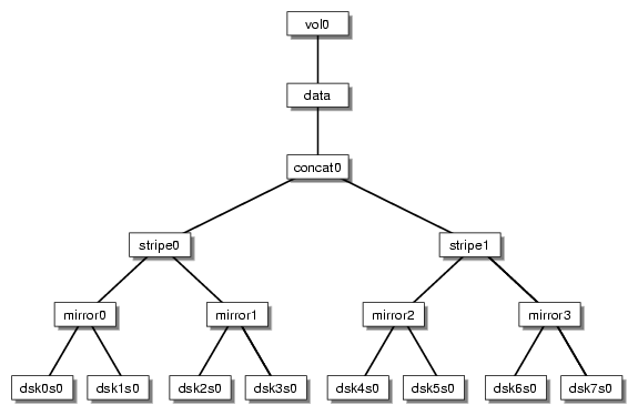 XVM Logical Volume with System-Generated Names
