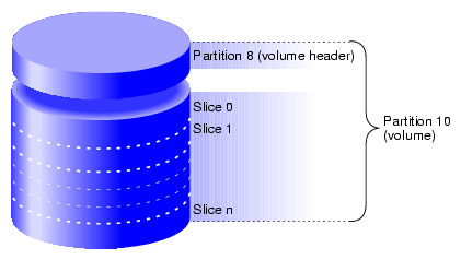 XVM Option Disk Partition Layout on SGI/DVH Disk