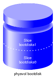 XVM System Disk physvol bootdisk