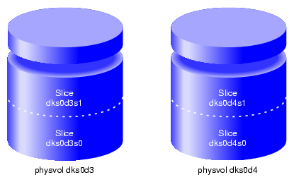 XVM System Disk Physvol Mirrors