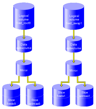 Root and Swap Mirrored Logical Volumes