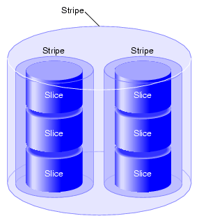 Stripe on Stripe Volume Element