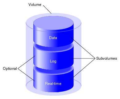 XVM Volume with System-Defined Subvolume Types