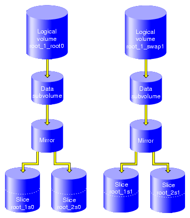 XVM Disk Logical Volumes after Completion of Mirroring