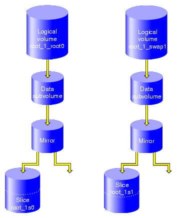 XVM Disk Logical Volumes after Insertion of Mirror Components