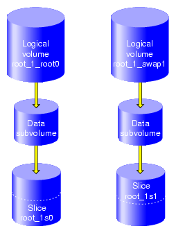 XVM System Disk Logical Volumes Before Mirroring