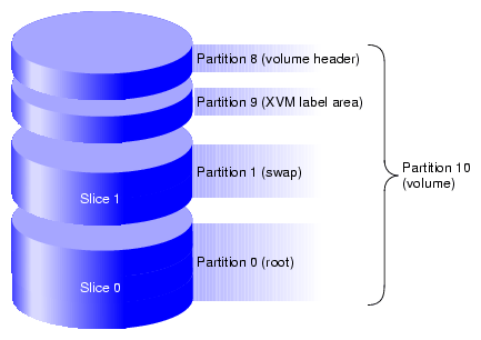 XVM DiskPartition Layout with Combined root and usr Filesystems