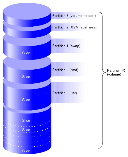 XVM Disk Partition Layout with Separate root and usr Filesystems