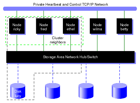 XVM Physical Volume in Cluster Domain