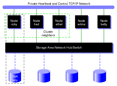 XVM Physical Volume in Local Domain