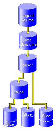 XVM Logical Volume after Conversion from Concat to Mirror