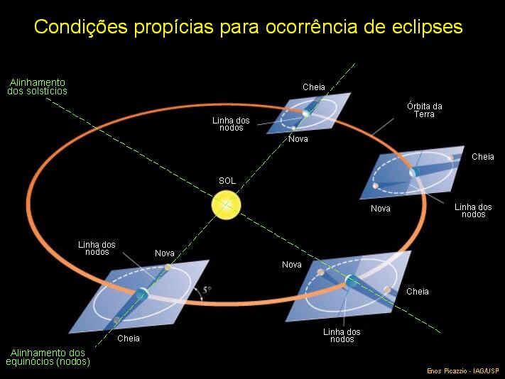 eclipses